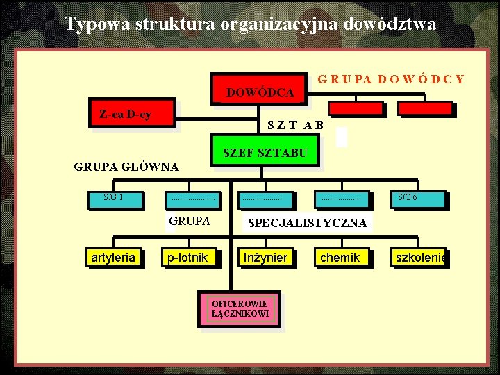 Typowa struktura organizacyjna dowództwa DOWÓDCA Z-ca D-cy G R U PA D O W