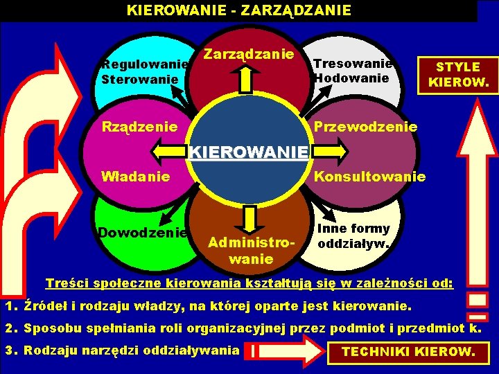 KIEROWANIE - ZARZĄDZANIE Regulowanie Sterowanie Zarządzanie Rządzenie Tresowanie Hodowanie STYLE KIEROW. Przewodzenie KIEROWANIE Władanie