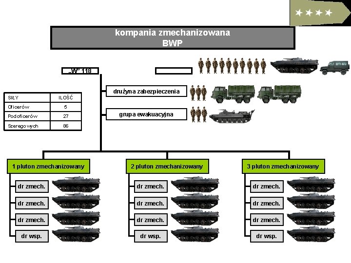 kompania zmechanizowana BWP „W” 118 drużyna zabezpieczenia SIŁY ILOŚĆ Oficerów 5 Podoficerów 27 Szeregowych
