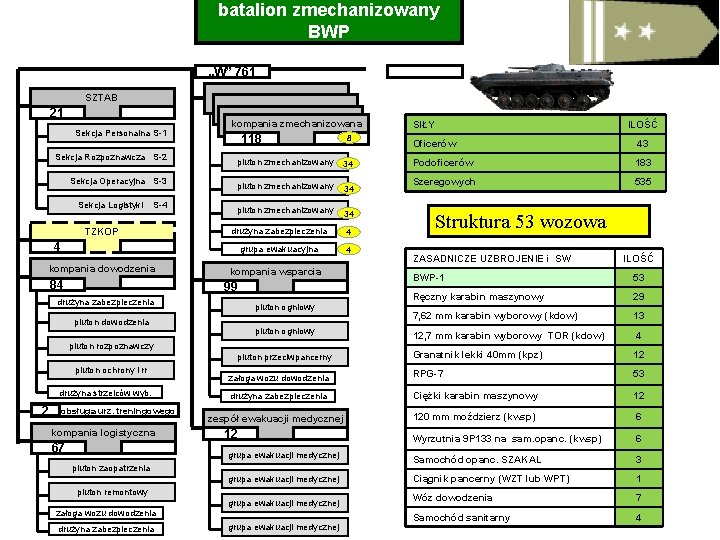 batalion zmechanizowany BWP „W” 761. SZTAB 21 Sekcja Personalna S-1 Sekcja Rozpoznawcza S-2 Sekcja