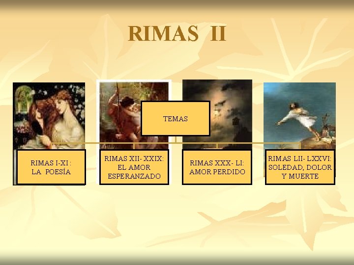 RIMAS II TEMAS RIMAS I-XI : LA POESÍA RIMAS XII- XXIX: EL AMOR ESPERANZADO