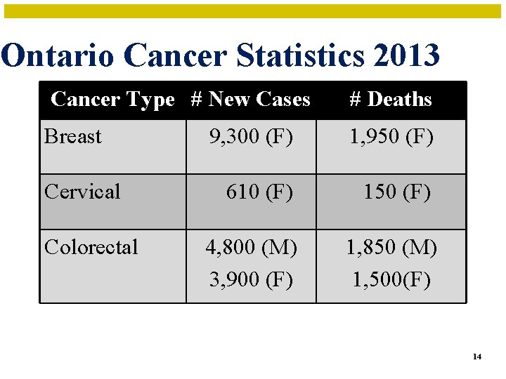 Ontario Cancer Statistics 2013 Cancer Type # New Cases # Deaths Breast 9, 300