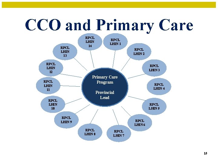 CCO and Primary Care RPCL LHIN 13 RPCL LHIN 14 RPCL LHIN 1 RPCL