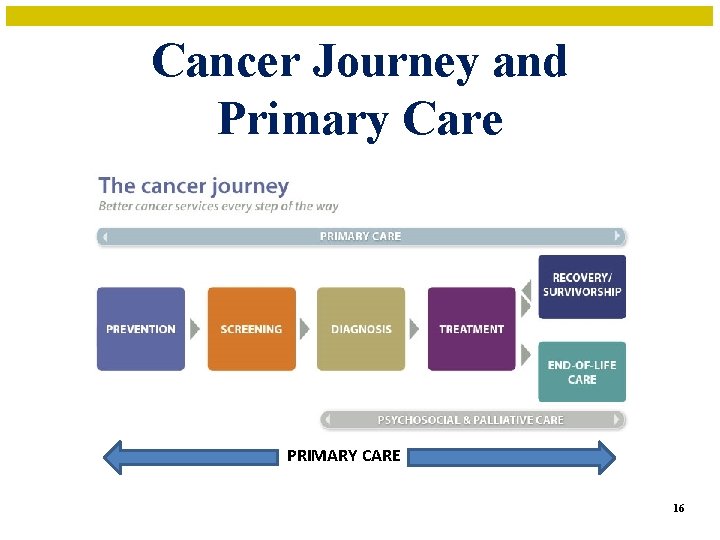 Cancer Journey and Primary Care PRIMARY CARE 16 