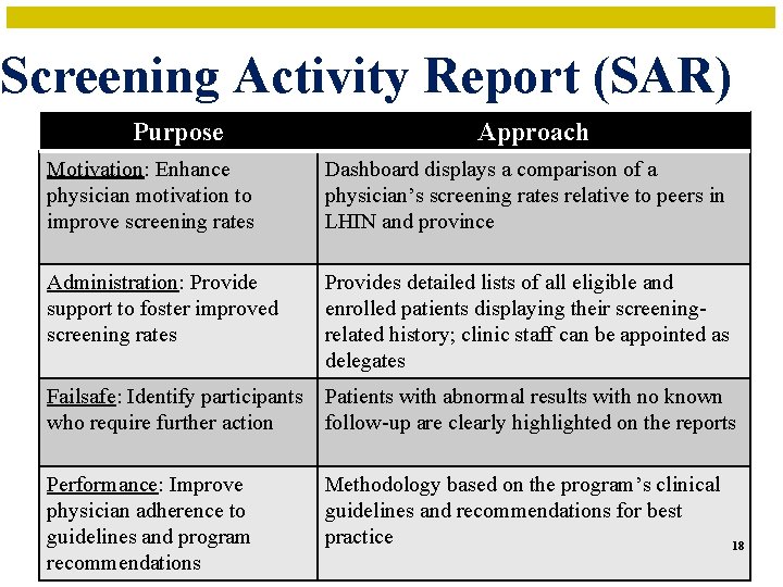 Screening Activity Report (SAR) Purpose Approach Motivation: Enhance physician motivation to improve screening rates
