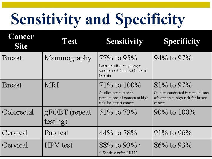 Sensitivity and Specificity Cancer Site Breast Test Sensitivity Mammography 77% to 95% Specificity 94%