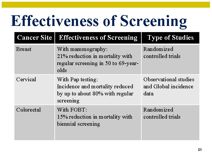 Effectiveness of Screening Cancer Site Effectiveness of Screening Type of Studies Breast With mammography: