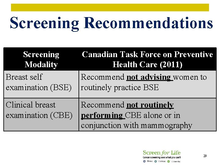  Screening Recommendations Screening Modality Breast self examination (BSE) Canadian Task Force on Preventive