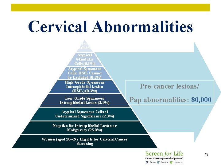 Cervical Abnormalities Cancer (0. 015%) Atypical Glandular Cells (0. 1%) Atypical Squamous Cells: HSIL