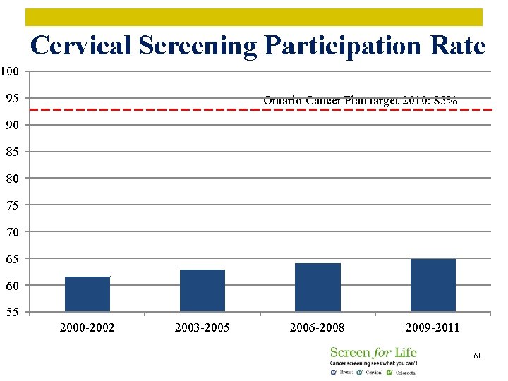 Cervical Screening Participation Rate 100 95 Ontario Cancer Plan target 2010: 85% 90 85