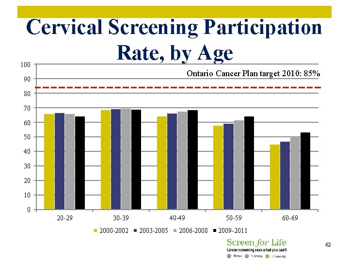 Cervical Screening Participation Rate, by Age 100 Ontario Cancer Plan target 2010: 85% 90