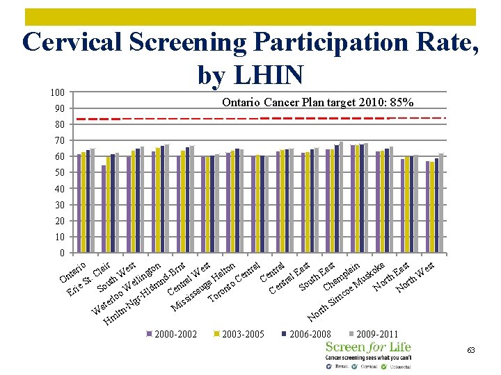 Cervical Screening Participation Rate, by LHIN 100 Ontario Cancer Plan target 2010: 85% 90