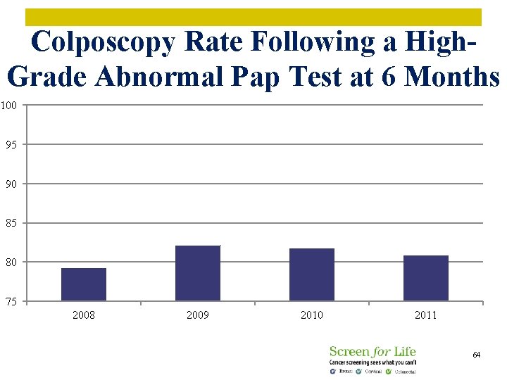 Colposcopy Rate Following a High. Grade Abnormal Pap Test at 6 Months 100 95