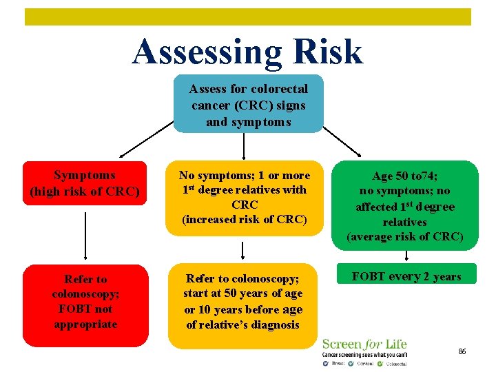 Assessing Risk Assess for colorectal cancer (CRC) signs and symptoms Symptoms (high risk of