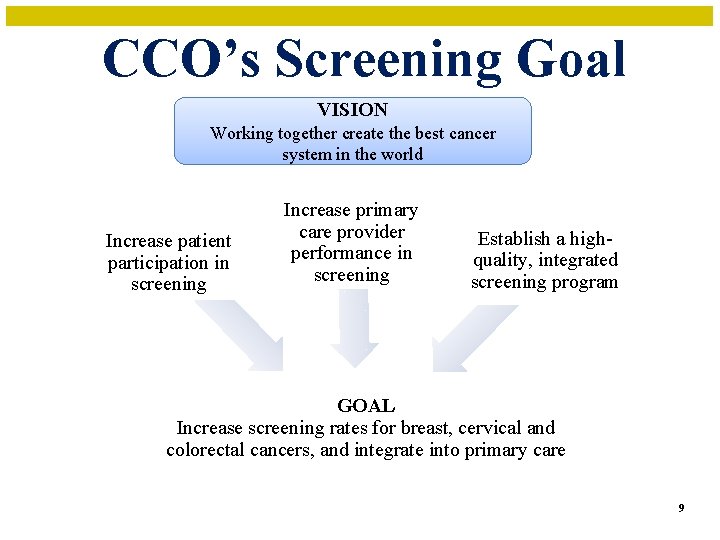 CCO’s Screening Goal VISION Working together create the best cancer system in the world