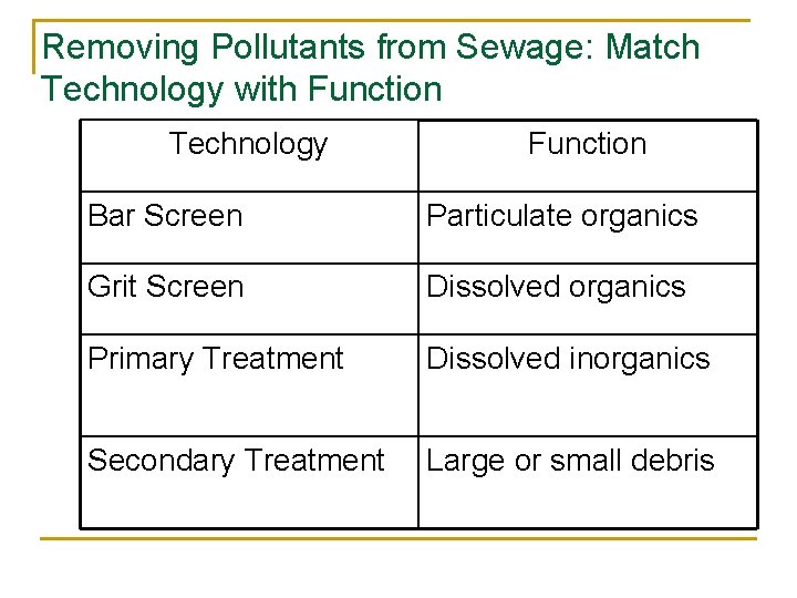 Removing Pollutants from Sewage: Match Technology with Function Technology Function Bar Screen Particulate organics