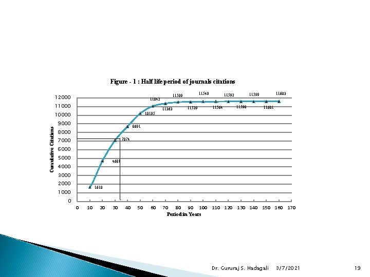 Figure - 1 : Half life period of journals citations 12000 11042 11000 Cumulative