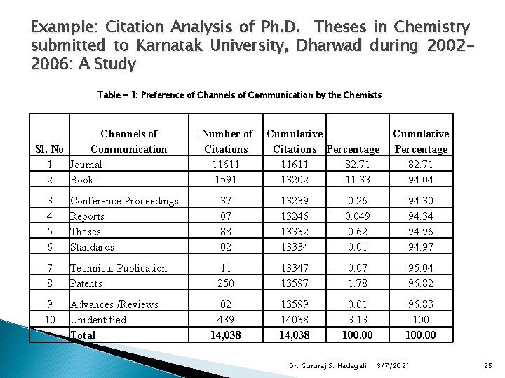 Example: Citation Analysis of Ph. D. Theses in Chemistry submitted to Karnatak University, Dharwad