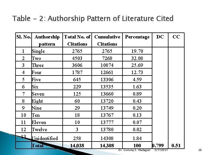 Table - 2: Authorship Pattern of Literature Cited Sl. No. Authorship Total No. of