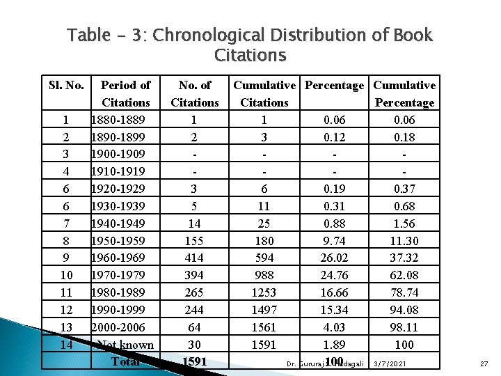 Table - 3: Chronological Distribution of Book Citations Sl. No. 1 2 3 4