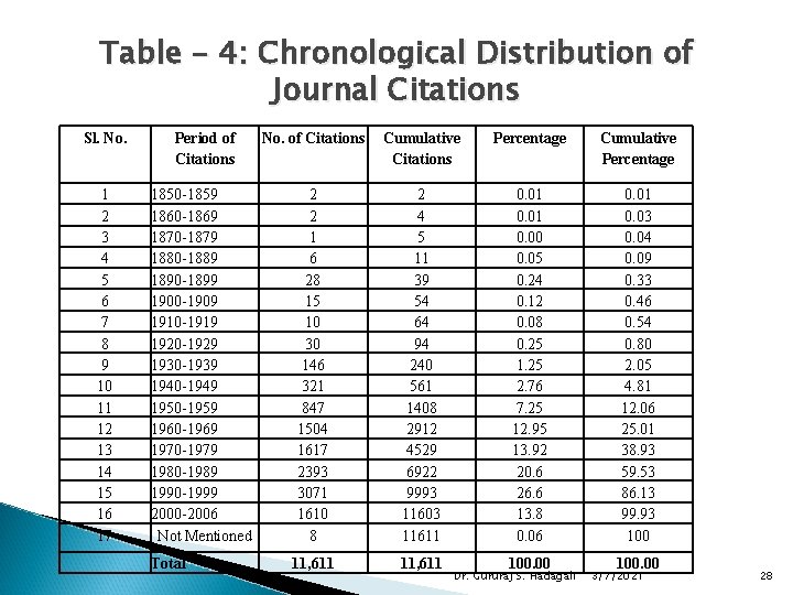 Table - 4: Chronological Distribution of Journal Citations Sl. No. Period of Citations No.