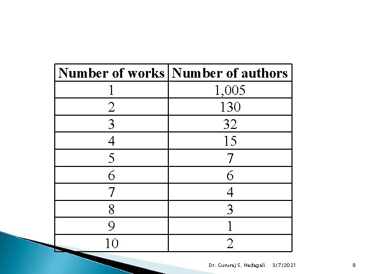 Number of works Number of authors 1 1, 005 2 130 3 32 4