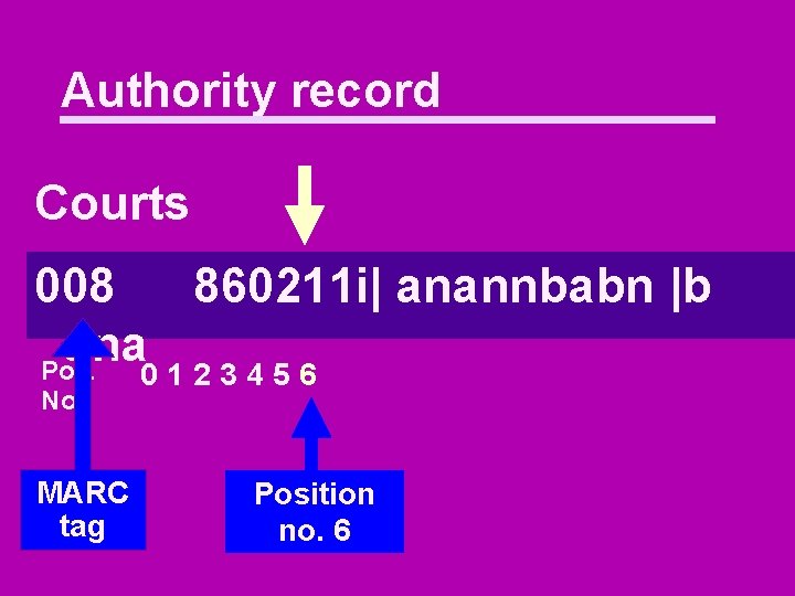 Authority record Courts 008 860211 i| anannbabn |b ana Pos. 0123456 No. MARC tag