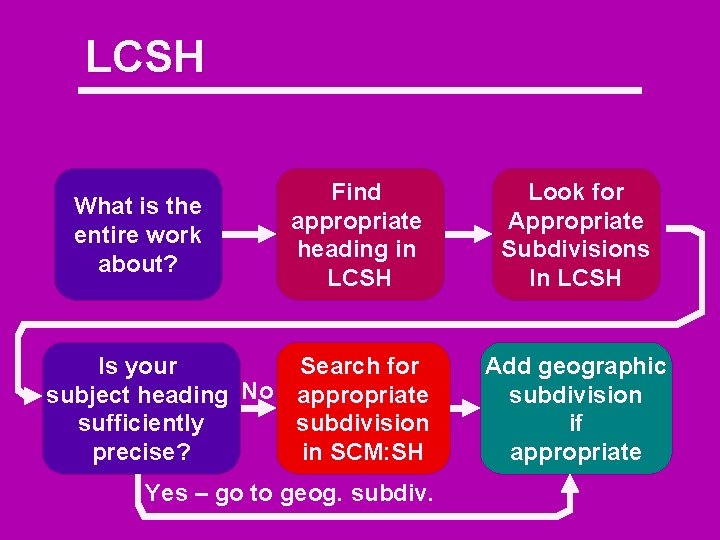 LCSH What is the entire work about? Find appropriate heading in LCSH Is your
