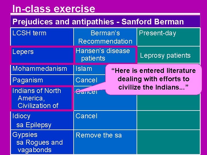 In-class exercise Prejudices and antipathies - Sanford Berman LCSH term Mohammedanism Berman’s Present-day Recommendation
