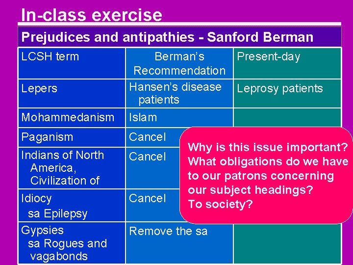 In-class exercise Prejudices and antipathies - Sanford Berman LCSH term Mohammedanism Berman’s Present-day Recommendation