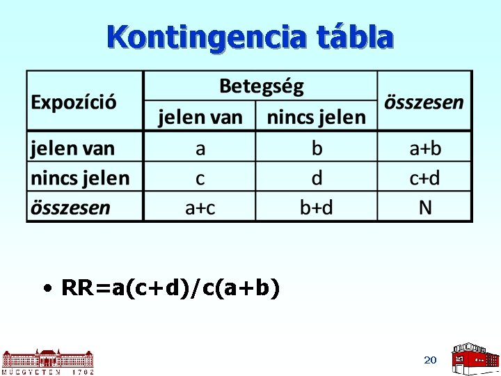 Kontingencia tábla • RR=a(c+d)/c(a+b) 20 