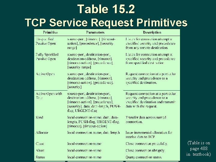Table 15. 2 TCP Service Request Primitives (Table is on page 488 in textbook)