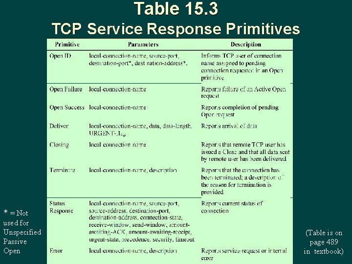 Table 15. 3 TCP Service Response Primitives * = Not used for Unspecified Passive