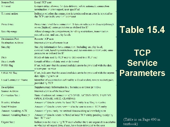 Table 15. 4 TCP Service Parameters (Table is on Page 490 in textbook) 
