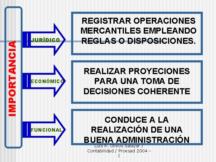 IMPORTANCIA JURÍDICO REGISTRAR OPERACIONES MERCANTILES EMPLEANDO REGLAS O DISPOSICIONES. ECONÓMICO REALIZAR PROYECIONES PARA UNA