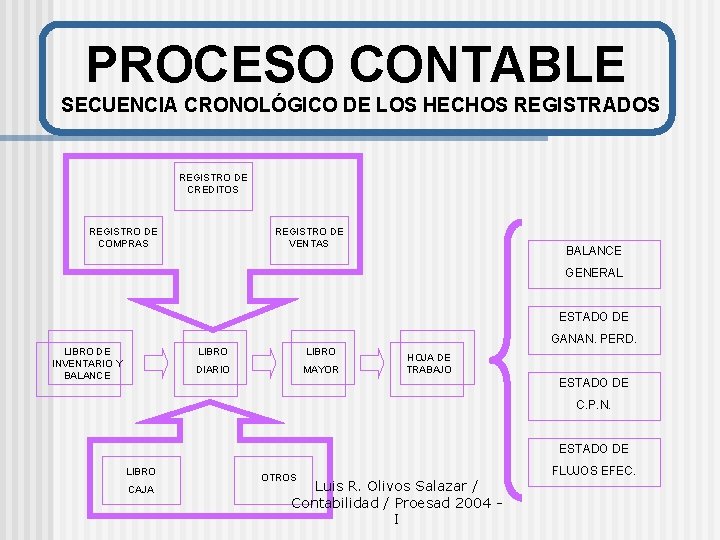 PROCESO CONTABLE SECUENCIA CRONOLÓGICO DE LOS HECHOS REGISTRADOS REGISTRO DE CREDITOS REGISTRO DE COMPRAS