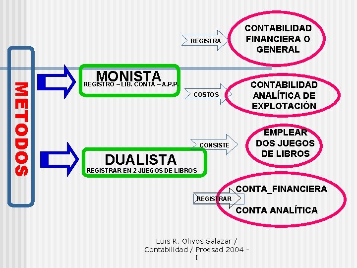 REGISTRA CONTABILIDAD FINANCIERA O GENERAL METODOS MONISTA CONTABILIDAD ANALÍTICA DE EXPLOTACIÓN REGISTRO – LIB.