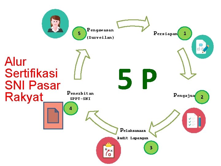 5 Alur Sertifikasi SNI Pasar Rakyat Pengawasan Persiapan 1 (Surveilan) Penerbitan SPPT-SNI 5 P