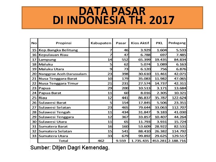 DATA PASAR DI INDONESIA TH. 2017 Sumber: Ditjen Dagri Kemendag. 