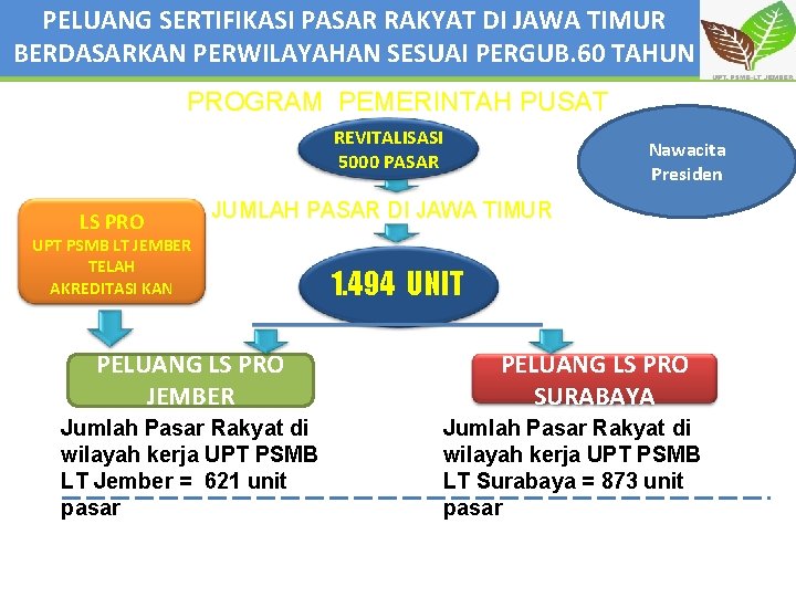 PELUANG SERTIFIKASI PASAR RAKYAT DI JAWA TIMUR BERDASARKAN PERWILAYAHAN SESUAI PERGUB. 60 TAHUN 2018