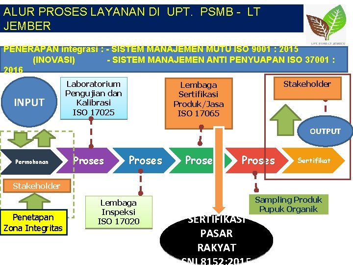 ALUR PROSES LAYANAN DI UPT. PSMB - LT JEMBER PENERAPAN integrasi : - SISTEM