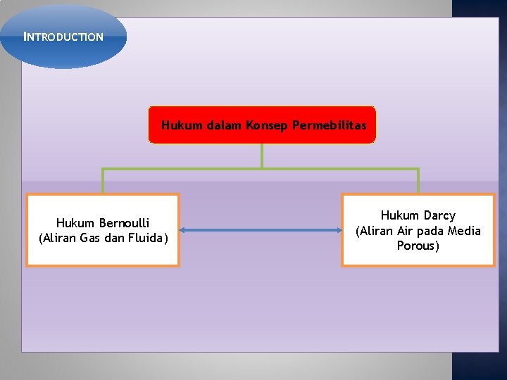 INTRODUCTION Hukum dalam Konsep Permebilitas Hukum Bernoulli (Aliran Gas dan Fluida) Hukum Darcy (Aliran