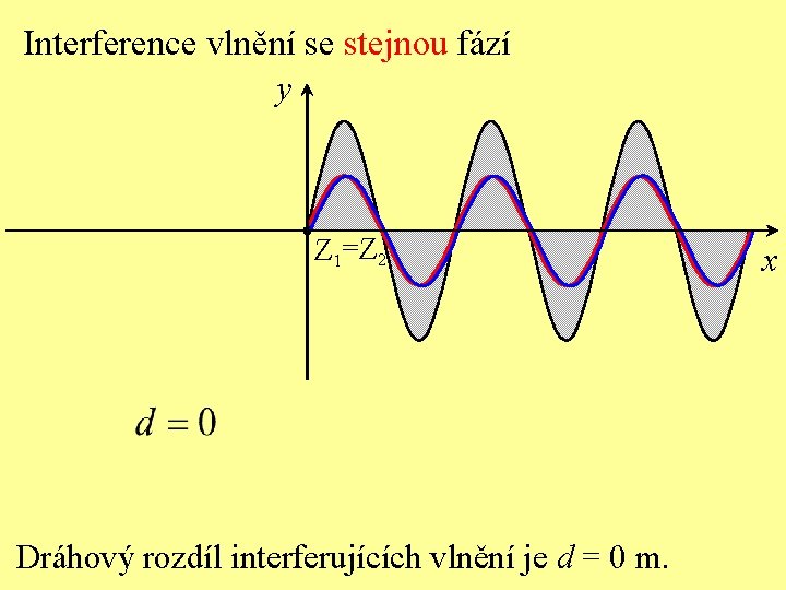 Interference vlnění se stejnou fází y Z 1=Z 2 Dráhový rozdíl interferujících vlnění je