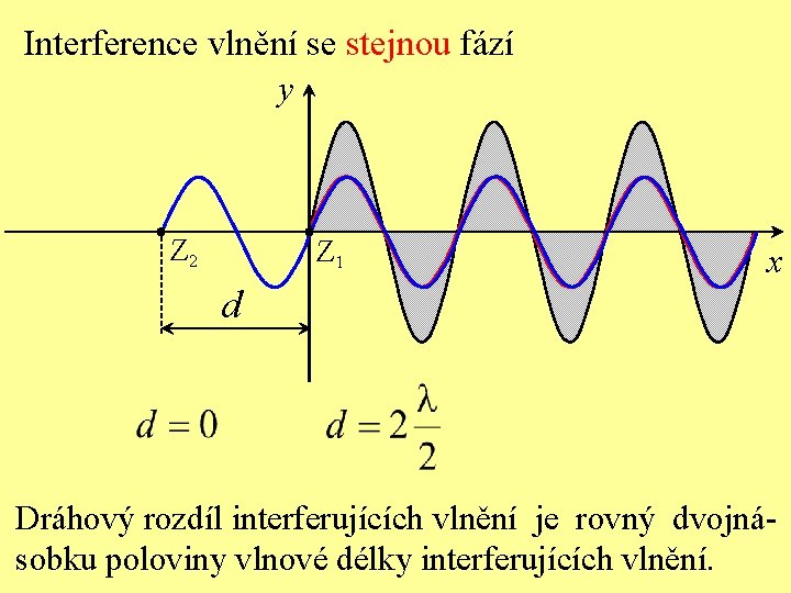 Interference vlnění se stejnou fází y Z 2 Z 1 x d Dráhový rozdíl