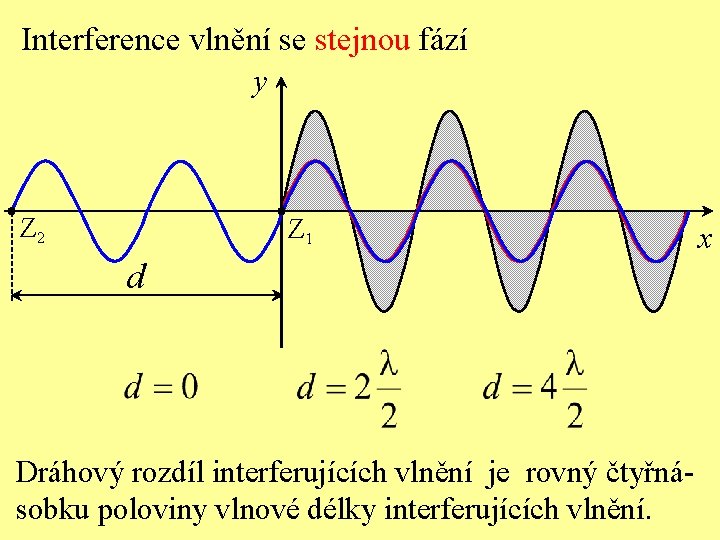 Interference vlnění se stejnou fází y Z 2 Z 1 d Dráhový rozdíl interferujících