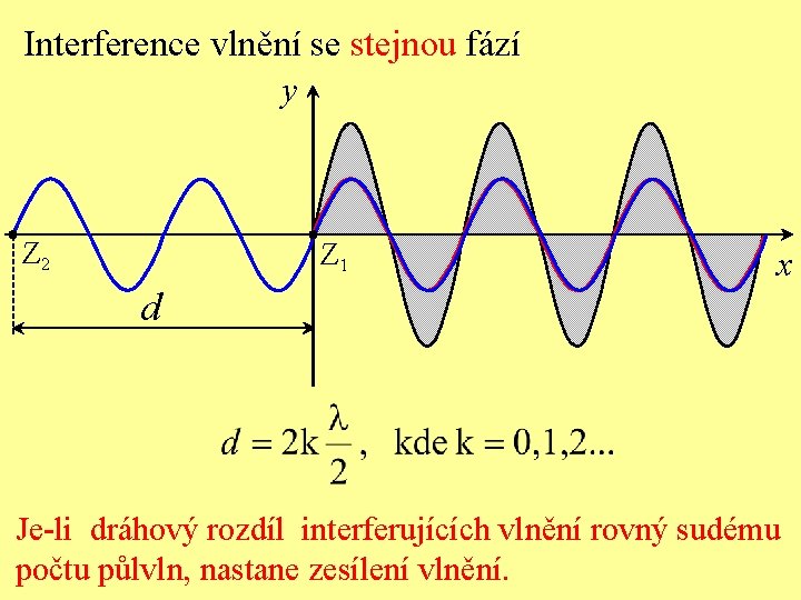 Interference vlnění se stejnou fází y Z 2 Z 1 x d Je-li dráhový