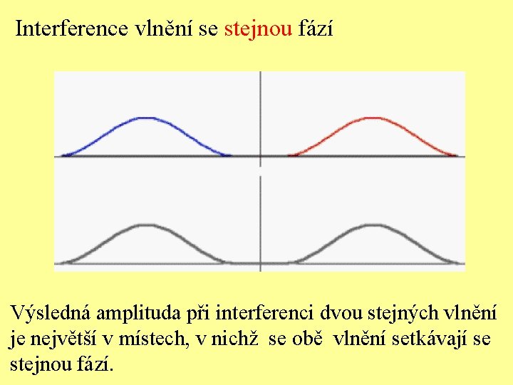 Interference vlnění se stejnou fází Výsledná amplituda při interferenci dvou stejných vlnění je největší