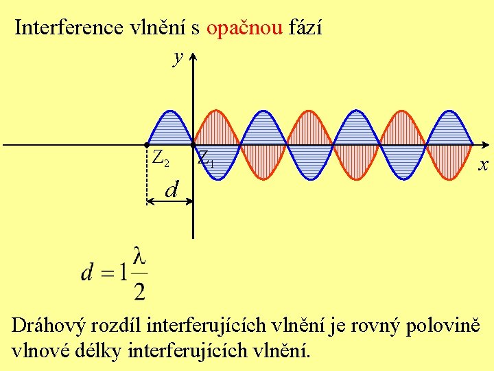 Interference vlnění s opačnou fází y Z 2 Z 1 x d Dráhový rozdíl