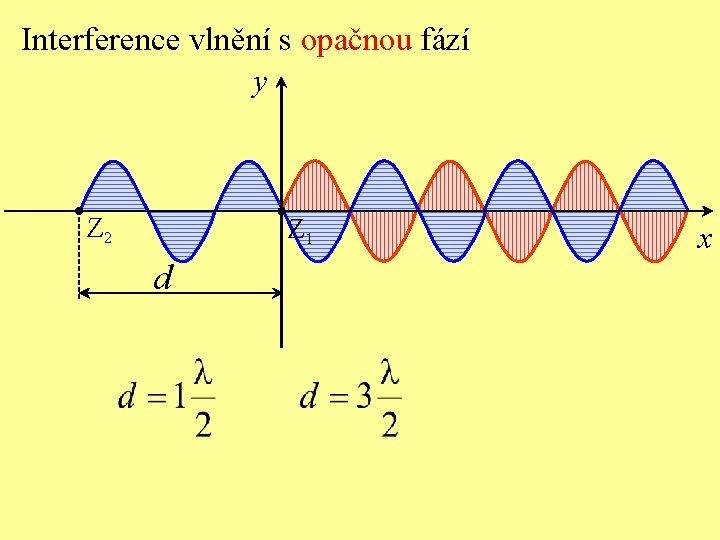 Interference vlnění s opačnou fází y Z 2 Z 1 d x 