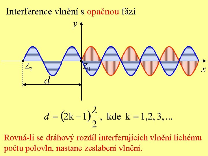 Interference vlnění s opačnou fází y Z 2 Z 1 x d Rovná-li se